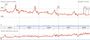 Graph of Grownups vs. Adults